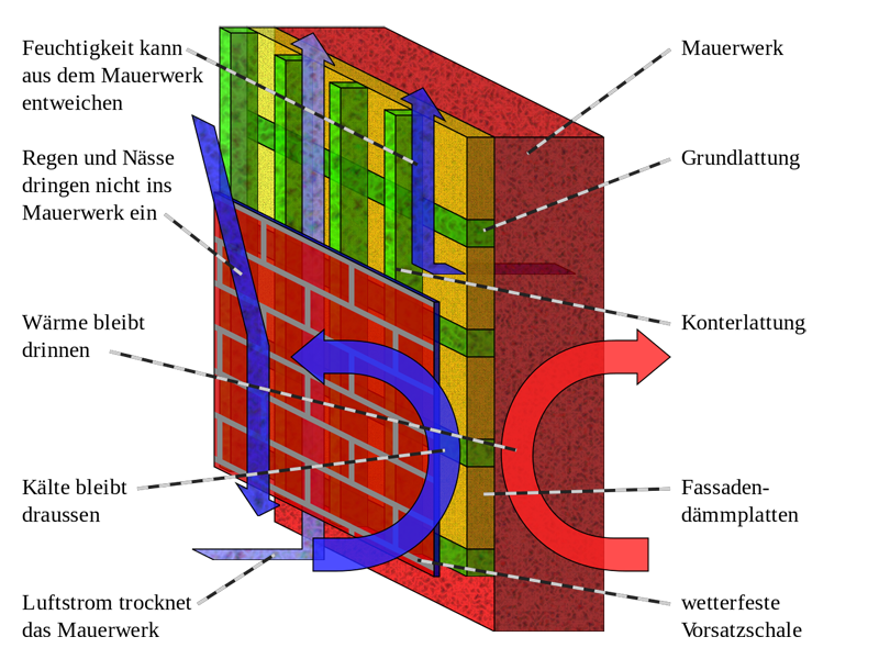 Hartwig Isolierungen - Systemaufbau einer hinterlüfteten Fassade (Klick für eine vergrößerte Darstellung) Hartwig Isolierungen - Systemaufbau einer hinterlüfteten Fassade